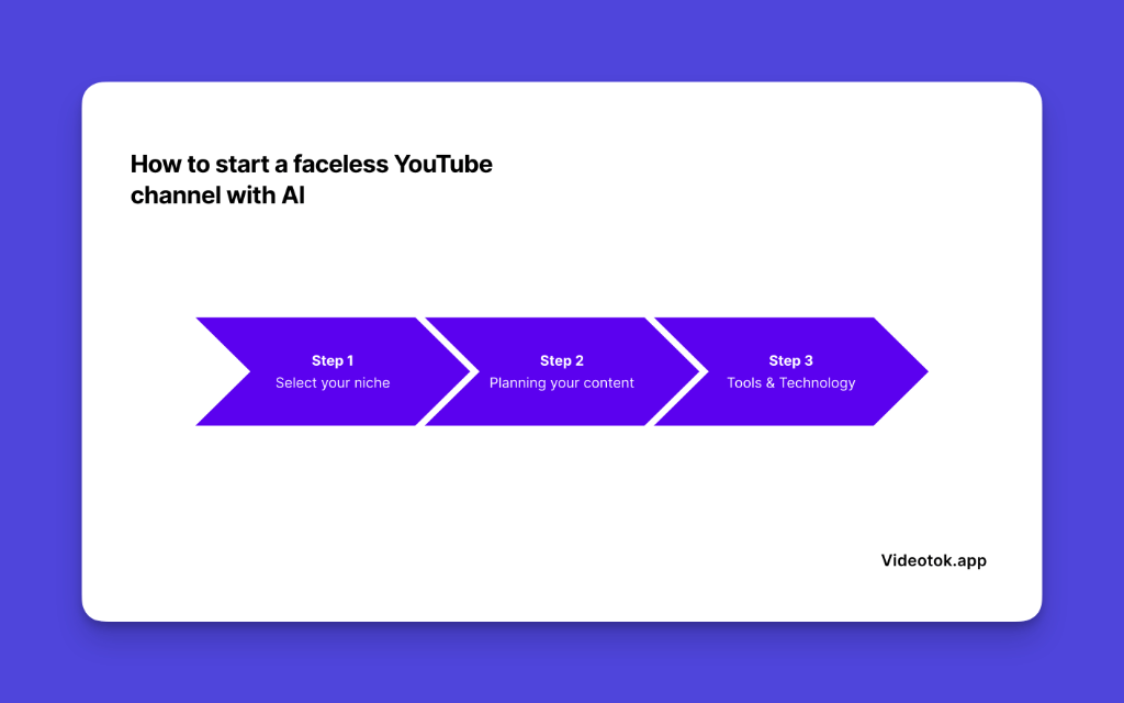 Three-step process for starting faceless YouTube channel with AI